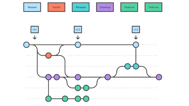 General Gitflow Development Workflow